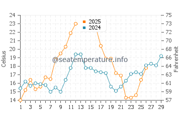 Homosassa water temp chart in February