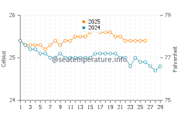 Temperature dell'acqua a Honaunau Bay a febbraio