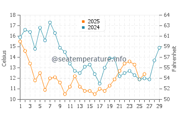 Wassertemperatur Hondeklip Bay im Februar