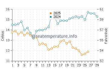 Hondo water temp chart in February