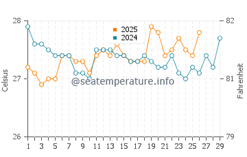 Temperatura da água em El Porvenir em fevereiro