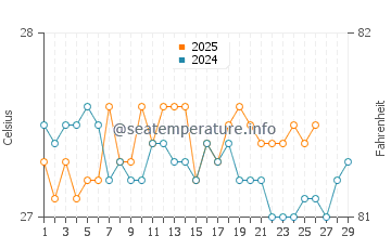 Temperatura del agua en Sandy Bay en febrero