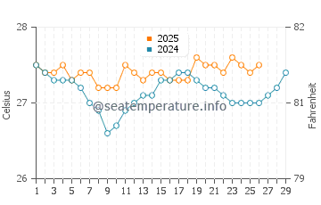 Temperatura da água em Trujillo em fevereiro