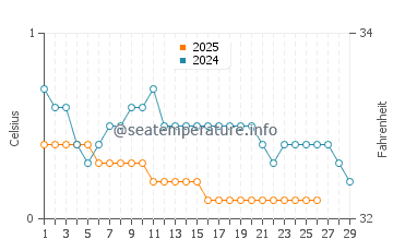 Honey Harbour water temp chart in February