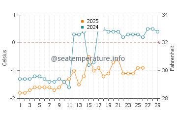 Honghai water temp chart in February