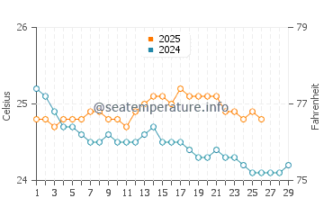 Honolua Bay water temp chart in February