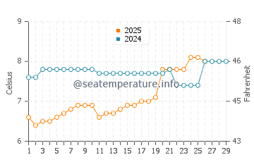 Hoodsport water temp chart in February