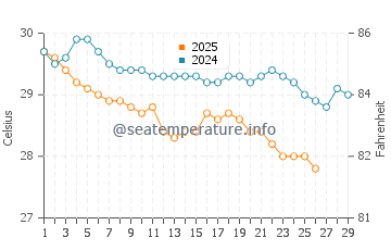 Hook Island water temp chart in February