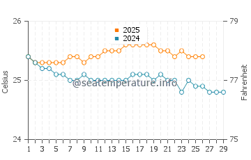 Temperature dell'acqua a Hookena Beach a febbraio