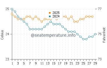 Temperatura del agua en Hookipa en febrero