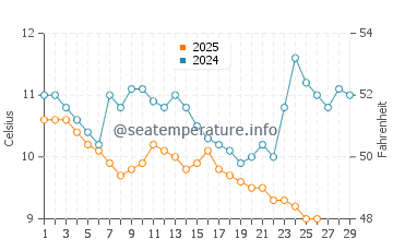 Hopa water temp chart in February