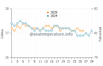 Temperature dell'acqua a Hope Bay a febbraio