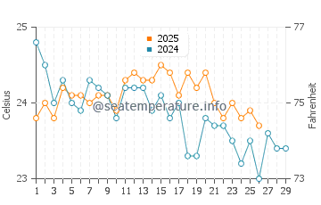 Hope Town water temp chart in February
