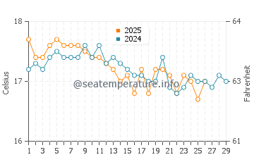 Hora Sfakion water temp chart in February