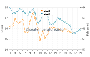 Temperature dell'acqua a Hornopirén a febbraio
