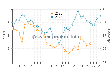 Temperature dell'acqua a Horsens a febbraio