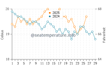 Temperature dell'acqua a Horseshoe Bay a febbraio