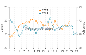 Hot Water Beach water temp chart in February