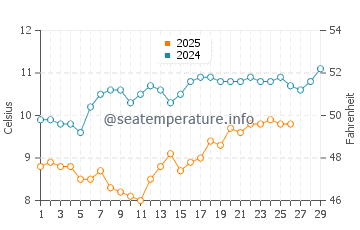 Houat water temp chart in February