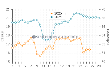 Wassertemperatur Houmen im Februar