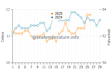 Temperature dell'acqua a Hourtin a febbraio