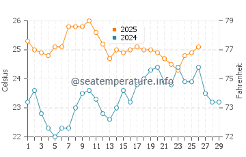 Temperature dell'acqua a Houtman Abrolhos a febbraio