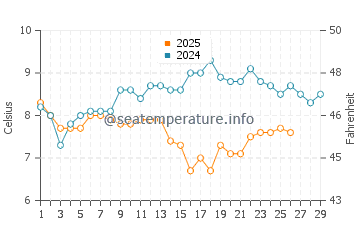 Temperature dell'acqua a Hove a febbraio