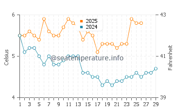 Temperature dell'acqua a Hoyanger a febbraio