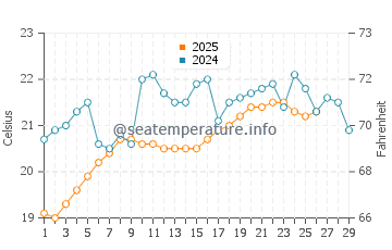 Temperatura del agua en Huacho en febrero
