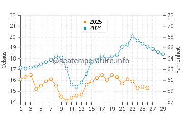 Temperatura vode u Huanggang u veljači