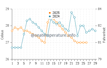 Huaquillas water temp chart in February