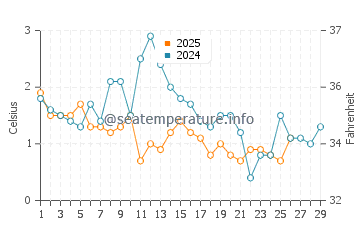 Hubbards Beach water temp chart in February