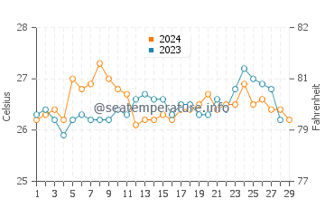 Hukay water temp chart in February