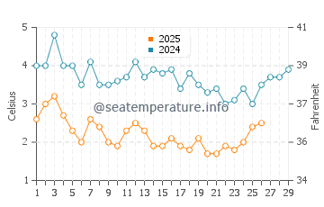 Humarock water temp chart in February