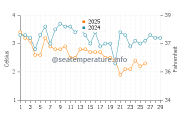 Humber Bay water temp chart in February