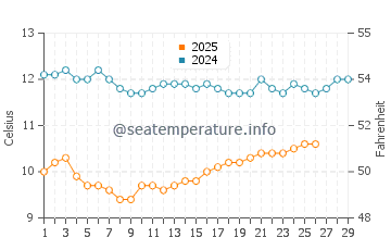 Humboldt Beach water temp chart in February