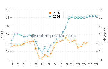 Temperatura vode u Humen u veljači
