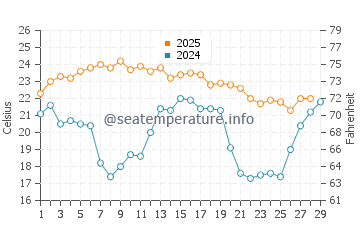 Temperatura vode u Humiston Beach Park u veljači