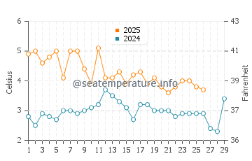 Wassertemperatur Hungnam im Februar