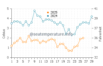 Wassertemperatur Huntington Bay im Februar