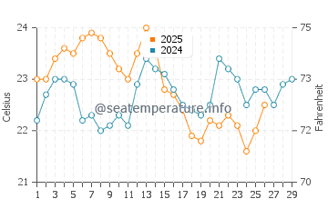 Huskisson water temp chart in February