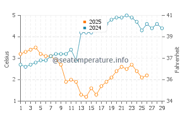 Hwaseong water temp chart in February