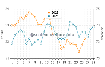 Hyams Beach water temp chart in February