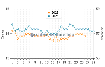 Hyeres water temp chart in February