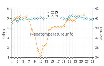 Temperatura del agua en Hylkje en febrero