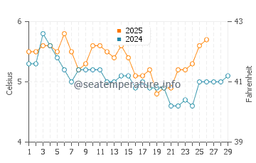 Temperature dell'acqua a Hyllestad a febbraio