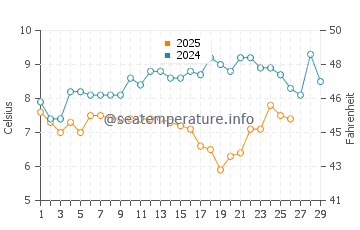 Temperature dell'acqua a Hythe a febbraio