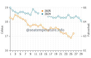 Ialysos water temp chart in February