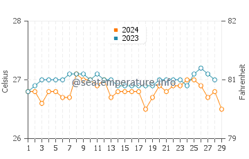 Wassertemperatur Ibajay im Februar