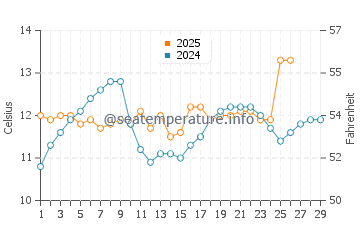 Ichihara water temp chart in February